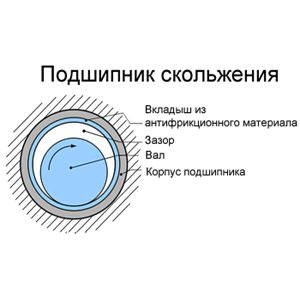 Виды подшипников скольжения и их применение